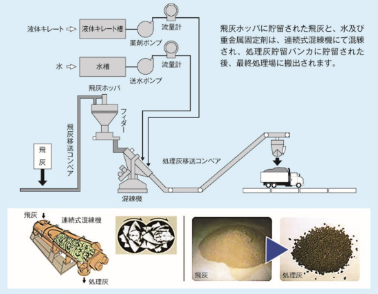 飛灰処理用薬剤