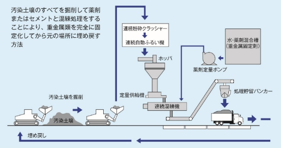 汚染土壌処理用薬剤